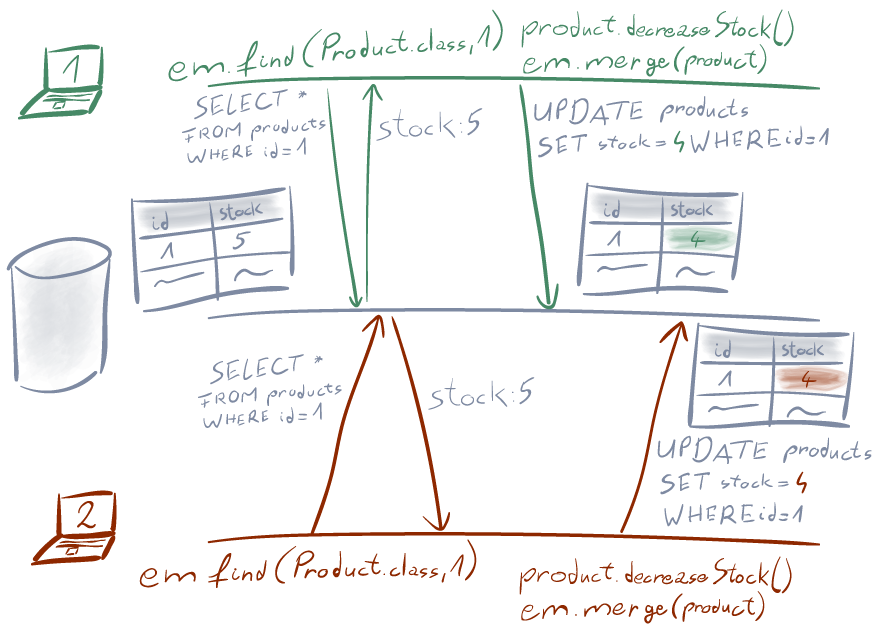 Optimistic Locking In Jpa And Hibernate – Arnold Galovics