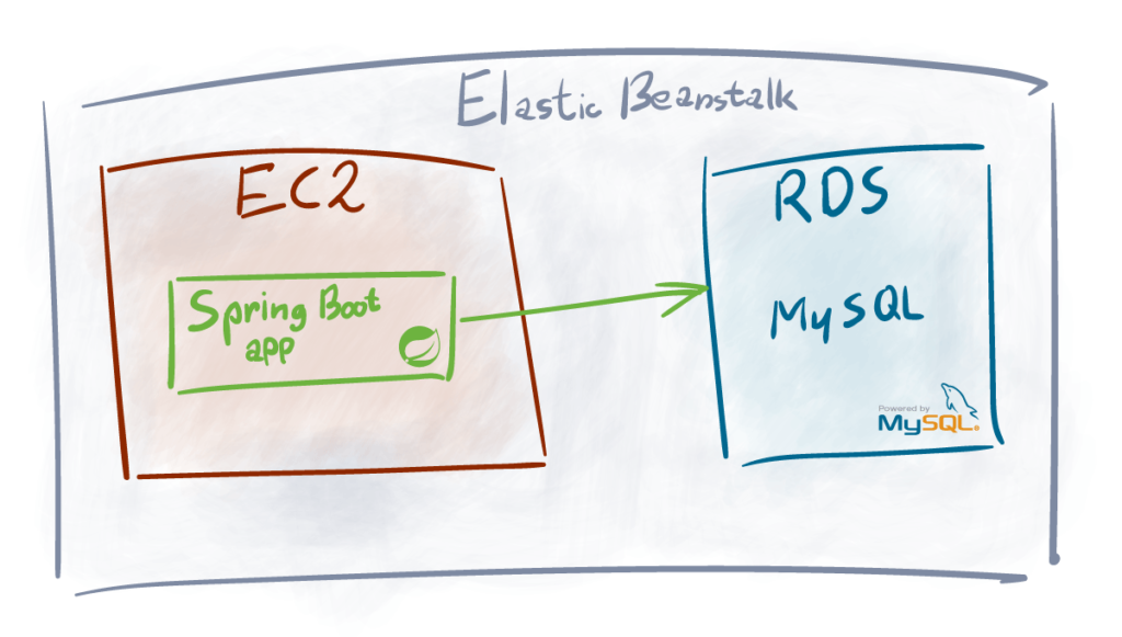 Spring boot aws mysql on sale example