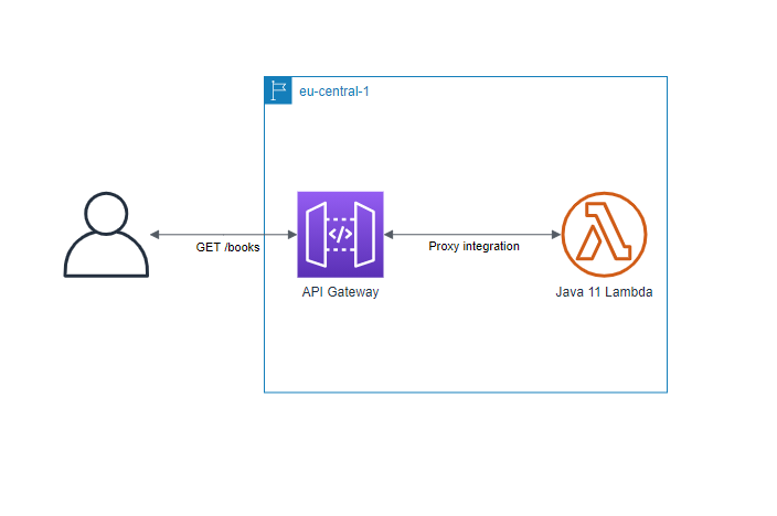 Spring boot 2025 with aws lambda