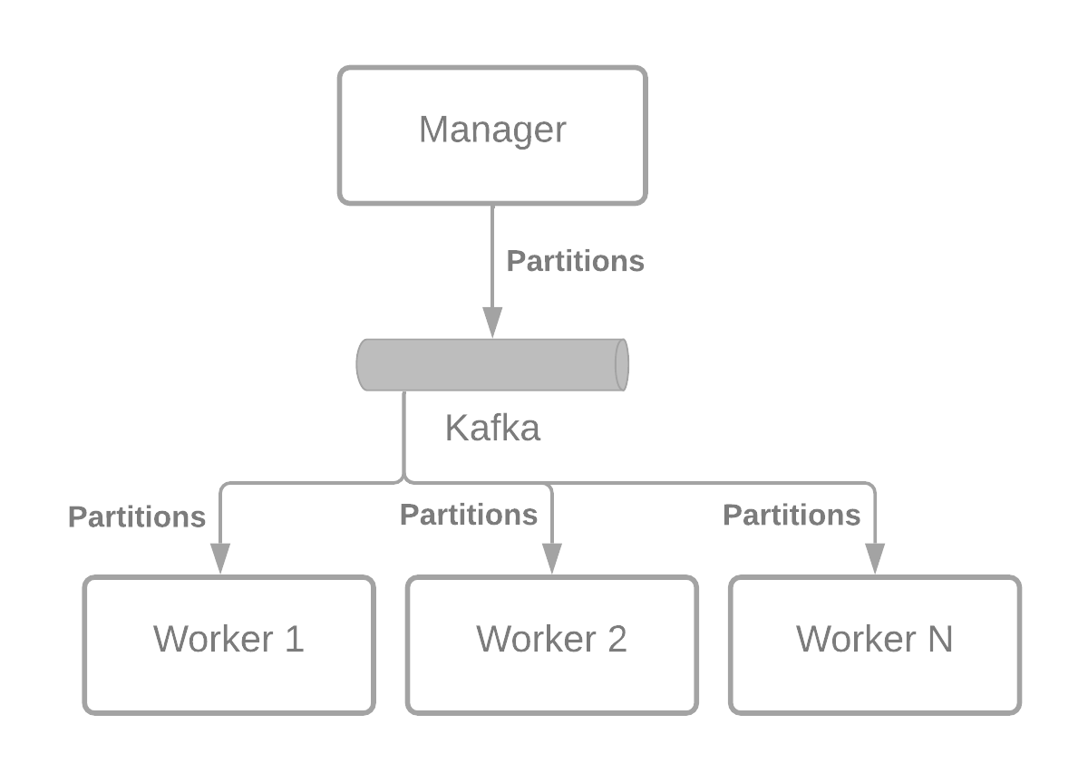 Spring Batch Remote Partitioning Example